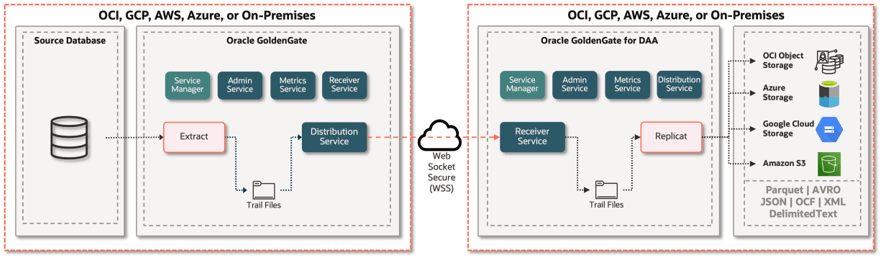 Oracle GoldenGate Cloud Object Storage logical architecture and key components Oracle GoldenGate Cloud Object Storage logical architecture and key components