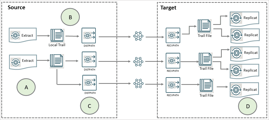 Load-balancing configurations that improve performance shows some of the ways that you can configure Oracle GoldenGate to improve throughput speed and overcome network bandwidth issues.