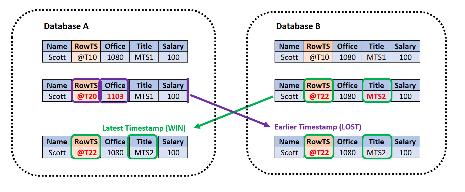 Latest timestamp conflict resolution using latest timestamp method.