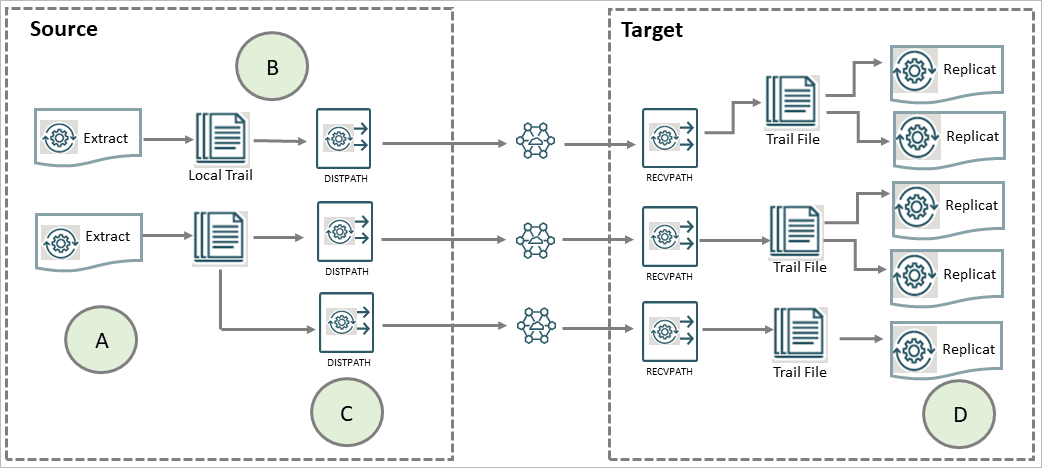 Load-balancing configurations that improve performance shows some of the ways that you can configure Oracle GoldenGate to improve throughput speed and overcome network bandwidth issues. Load-balancing configurations that improve performance shows some of the ways that you can configure Oracle GoldenGate to improve throughput speed and overcome network bandwidth issues.
