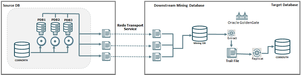 Workflow between source multitenant container database and a downstream database with logmining server.