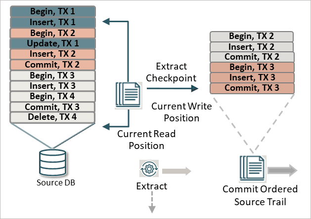 Extract, Path (Extract), and Replicat) save positions to a checkpoint file so that they can be recovered upon failure. Extract, Path (Extract), and Replicat) save positions to a checkpoint file so that they can be recovered upon failure.
