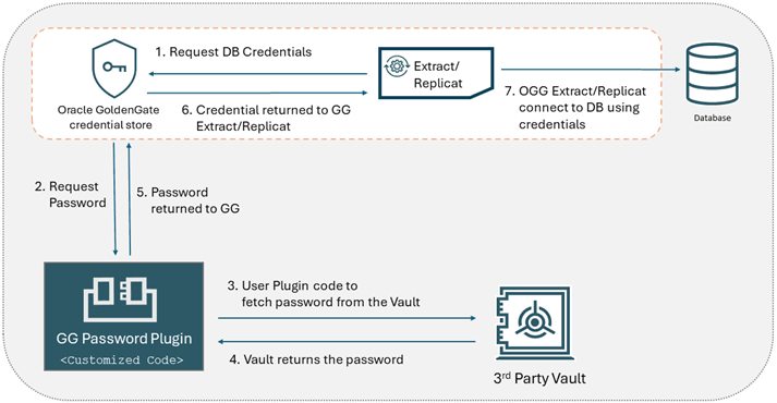 This diagram shows step-by-step process of how the Oracle GoldenGate Password Plugin component works in the new workflow that involves 3rd-party vault to store the password for the logging into the database. This diagram shows step-by-step process of how the Oracle GoldenGate Password Plugin component works in the new workflow that involves 3rd-party vault to store the password for the logging into the database.