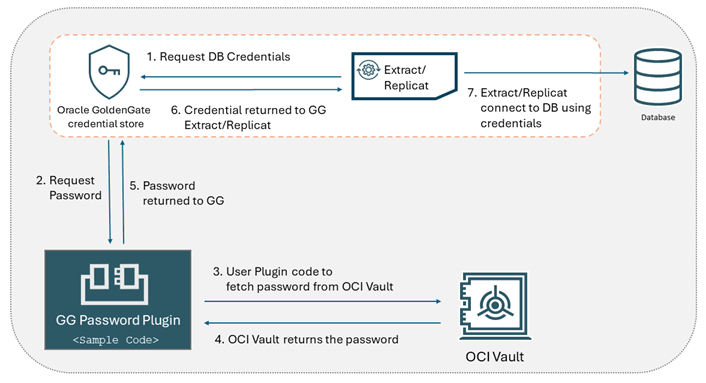 Workflow for configuring Database Password Plugin with OCI Vault for connecting to the database from Oracle GoldenGate. Workflow for configuring Database Password Plugin with OCI Vault for connecting to the database from Oracle GoldenGate.