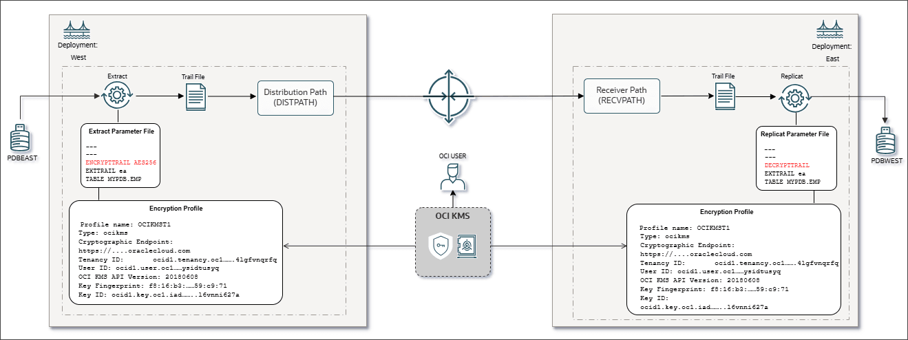 Setting up OCI KMS encryption profile in Oracle GoldenGate and attaching the encryption profile to Extract. Including the ENCRYPTTRAIL parameter to specify the encryption algorithm in the Extract parameter file. Setting up OCI KMS encryption profile in Oracle GoldenGate and attaching the encryption profile to Extract. Including the ENCRYPTTRAIL parameter to specify the encryption algorithm in the Extract parameter file.