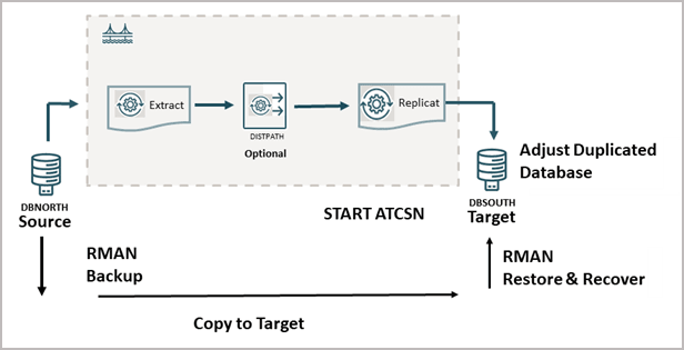 Instantiating the target database using RMAN while continuing replication on source database using Oracle GoldenGate Extract