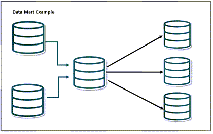 Data Mart configuration modelled using a Cascading topology