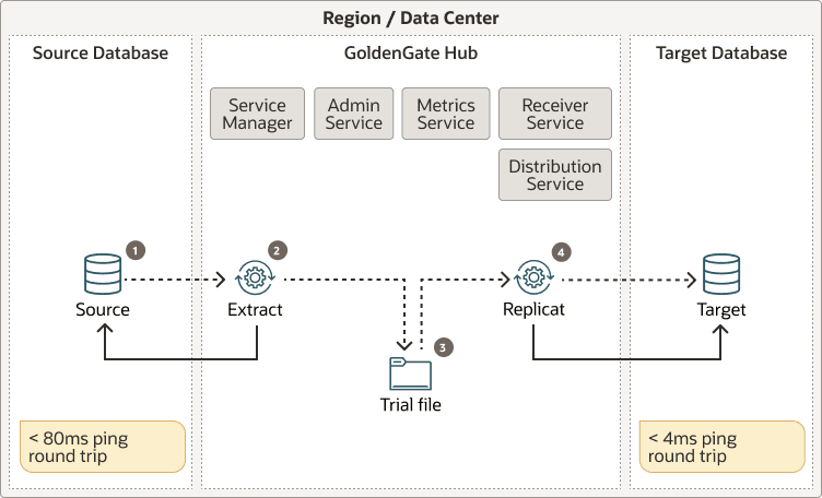 Hub configuration used in mid-tier deployments where the GoldenGate instance connects remotely to the database.