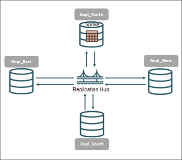 Two calls for every hub-spoke pair