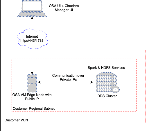 Big Data Service Topology