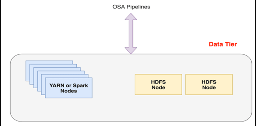 OSA's Data-tier Topology OSA's Data-tier Topology