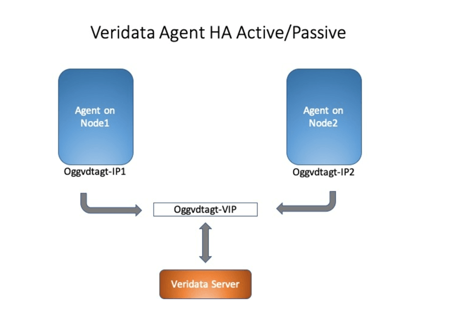 High Availibility for Oracle GoldenGate Veridata Agent