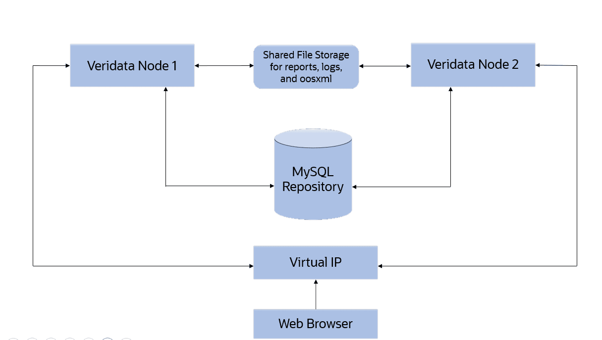 High Availability for Veridata Server