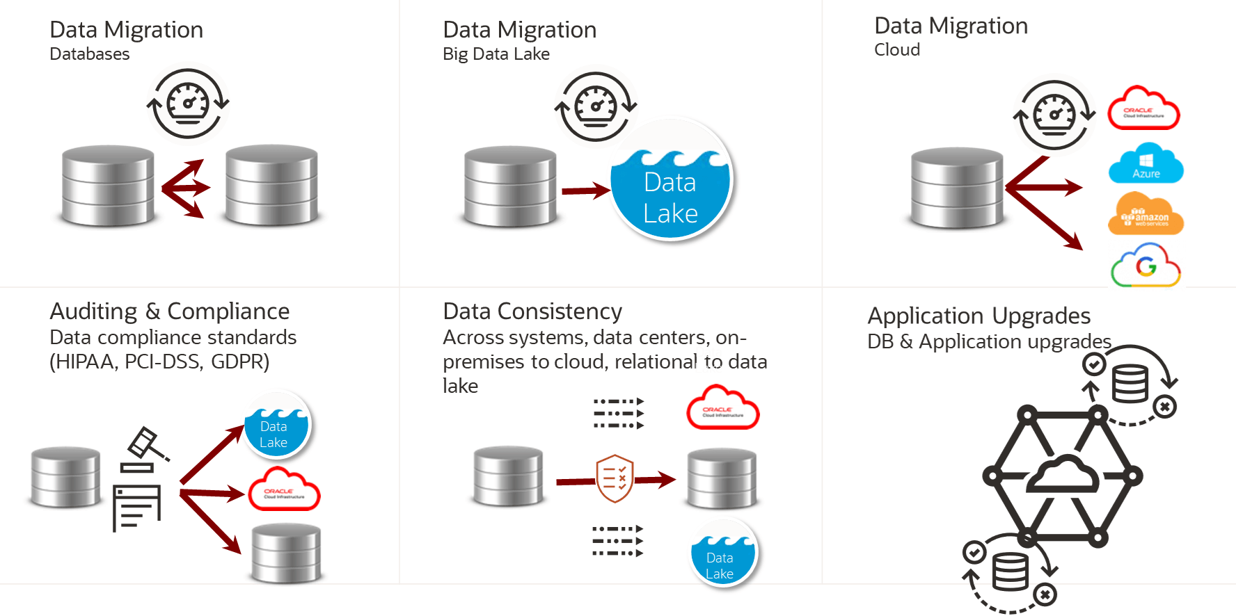 Oracle GoldenGate Veridata Use Cases