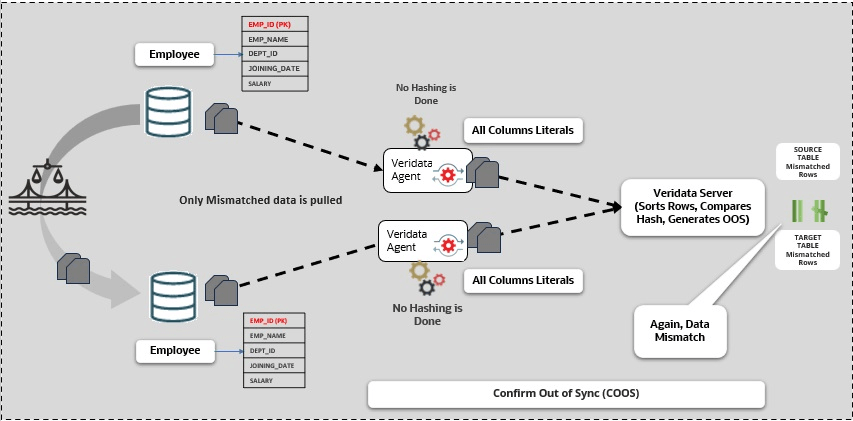 Confirm Out of Sync (COOS)