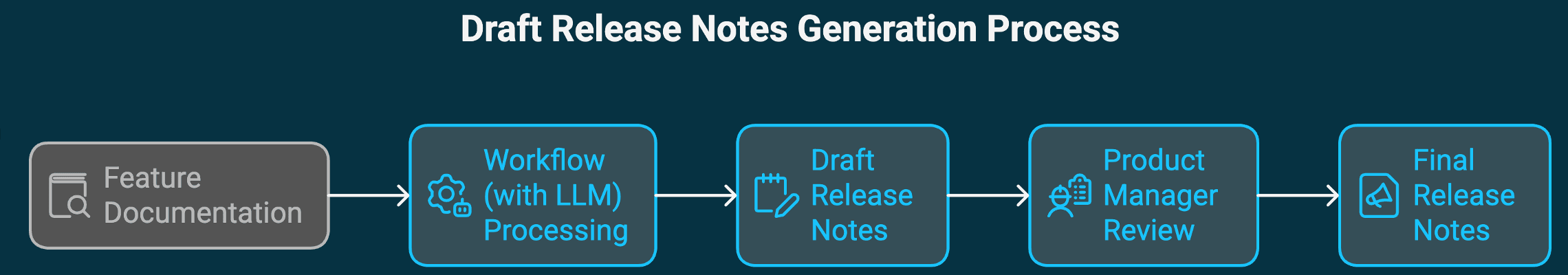 Draft Release Notes Generation Process Draft Release Notes Generation Process