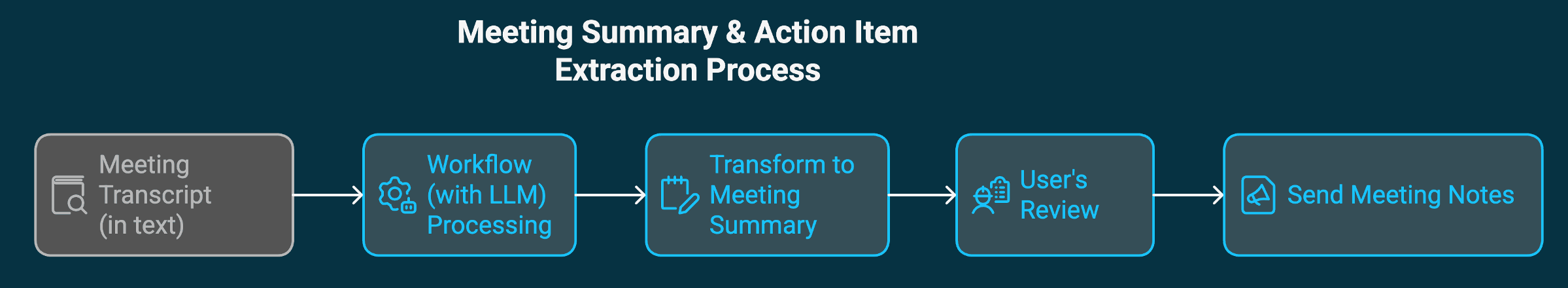 Meeting Summary & Action Item Extraction Process Meeting Summary & Action Item Extraction Process