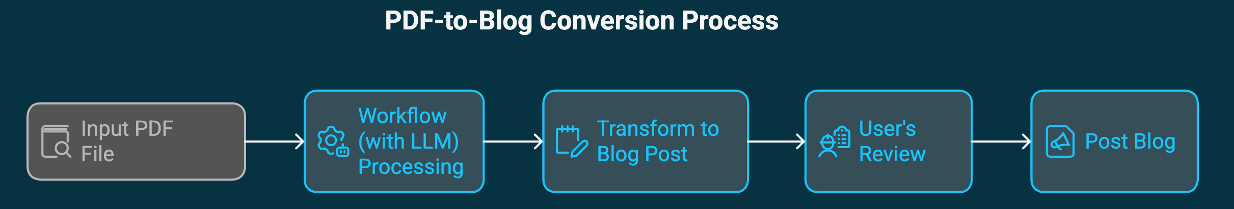 PDF-to-Blog Convertion Process PDF-to-Blog Convertion Process
