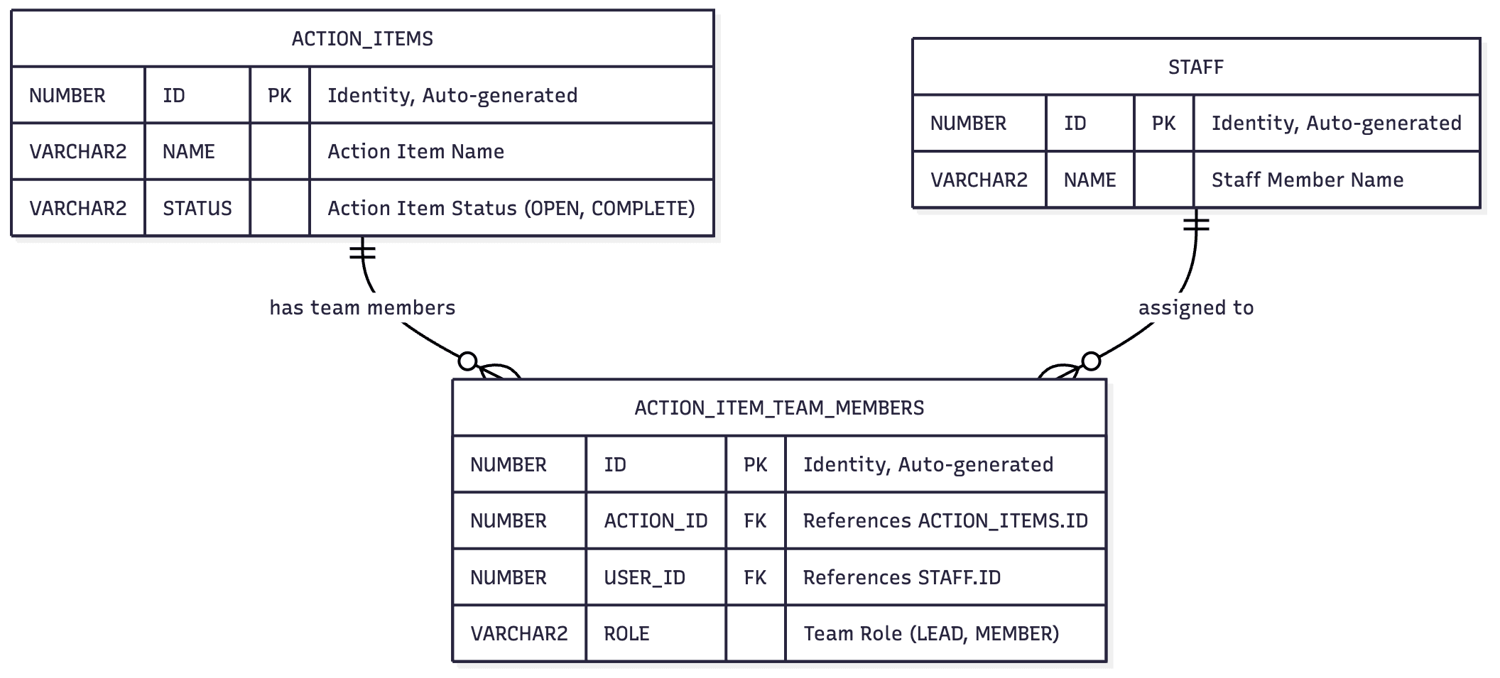 Simple Schema for Action Items and Team Members Assigned to Them