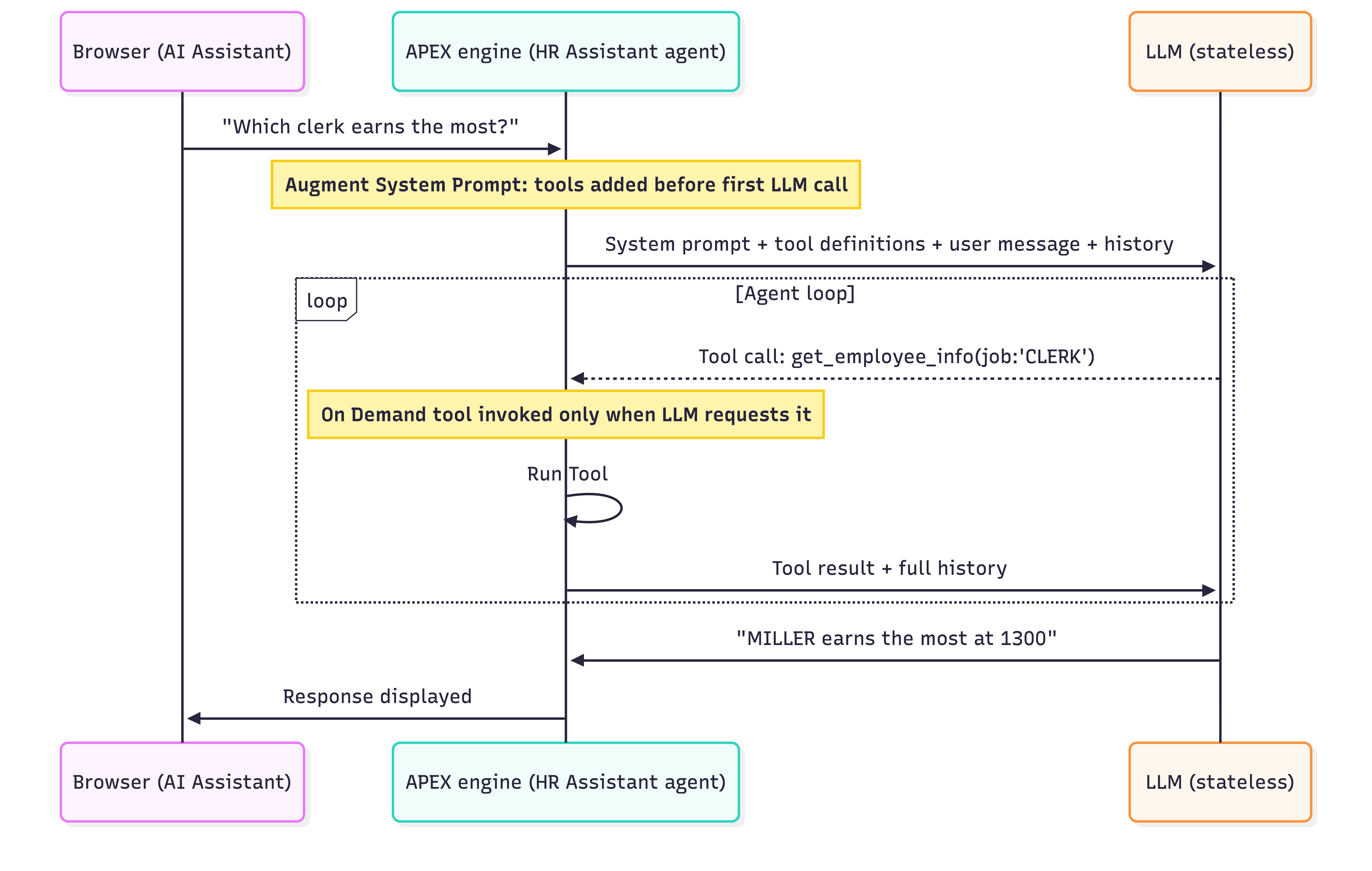Lifecycle of a Request Involving an AI Agent Lifecycle of a Request Involving an AI Agent