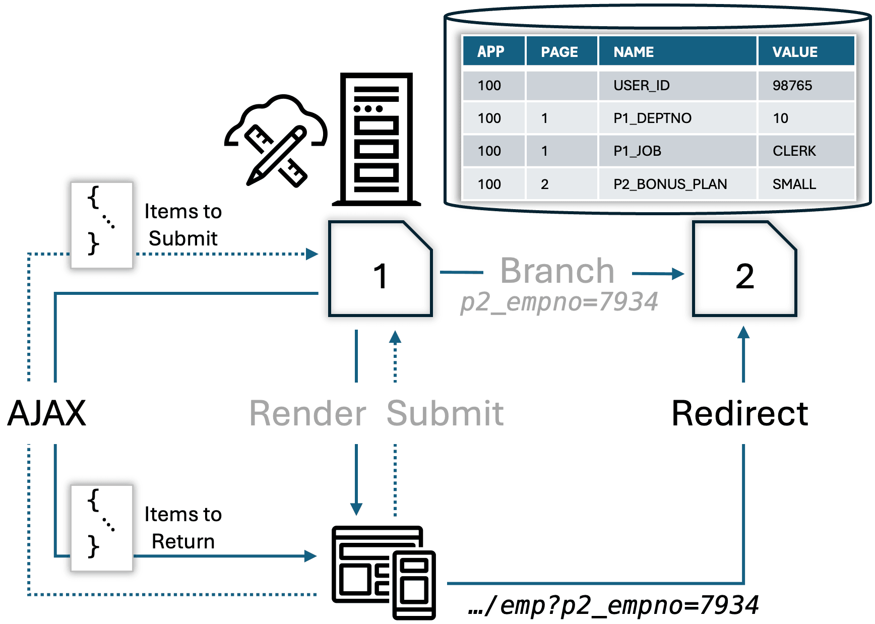AJAX Requests and Redirects Complement Render, Submit, and Branch AJAX Requests and Redirects Complement Render, Submit, and Branch