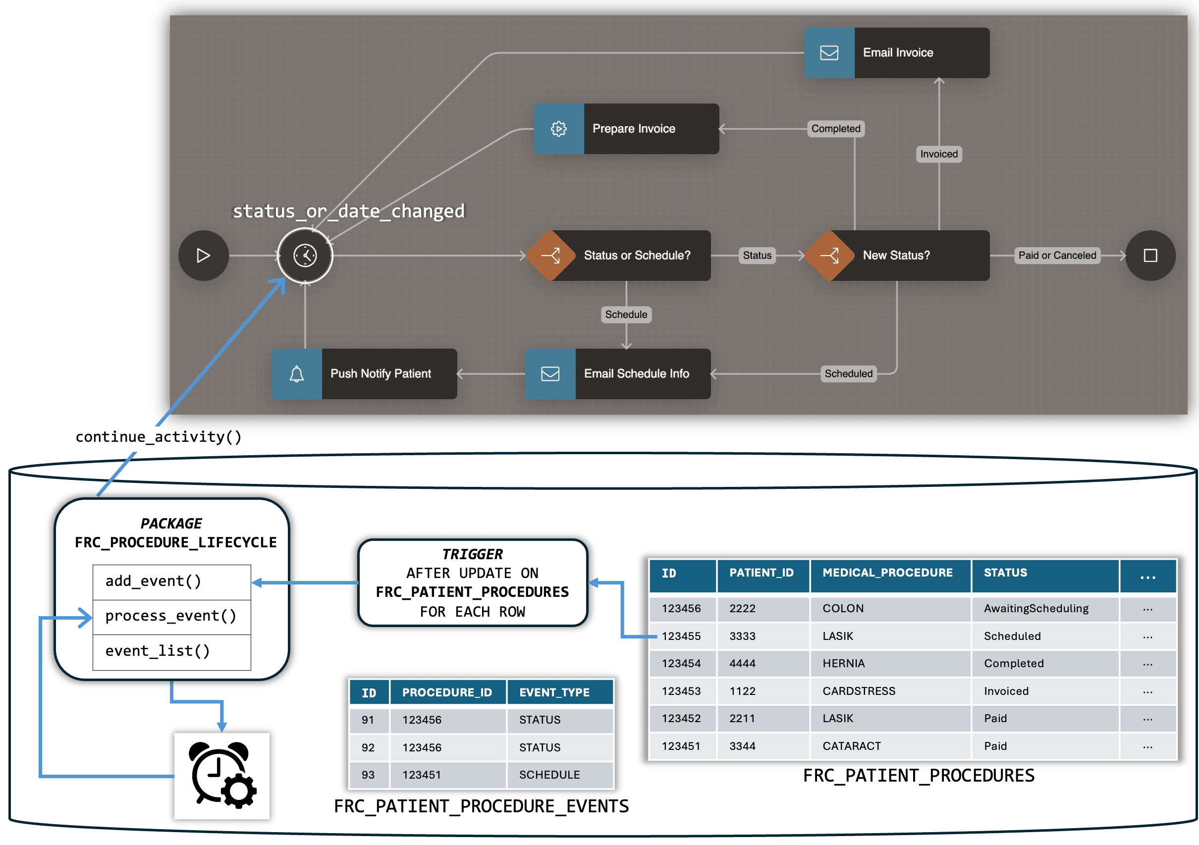 Strategy for Using Workflow to Orchestrate Patient Procedure Lifecycle Strategy for Using Workflow to Orchestrate Patient Procedure Lifecycle