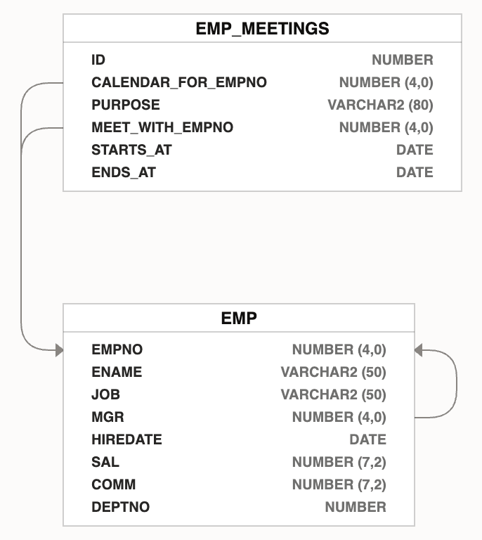 EMP_MEETINGS Table Records for EMP to EMP Scheduled Events