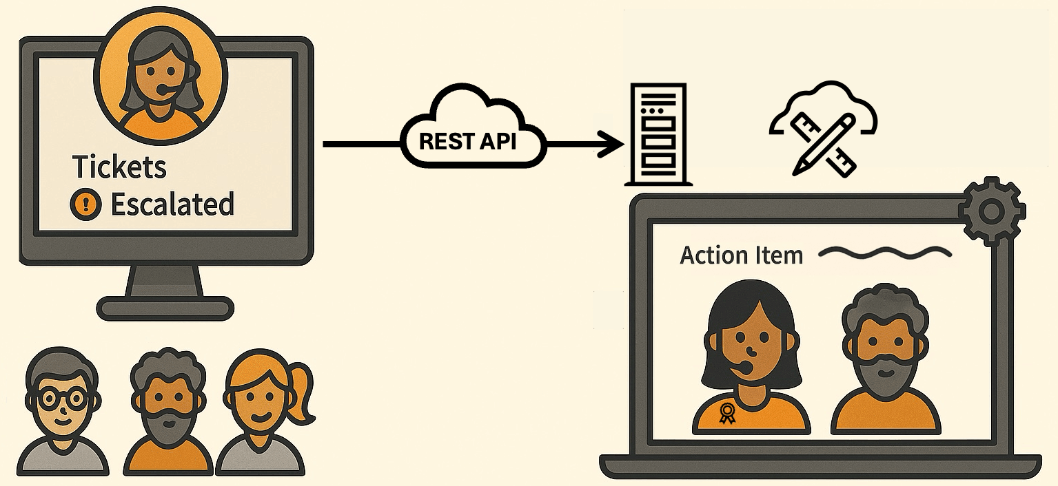 Open Source Ticketing System Needs to Integrate with Your Action Item App Open Source Ticketing System Needs to Integrate with Your Action Item App