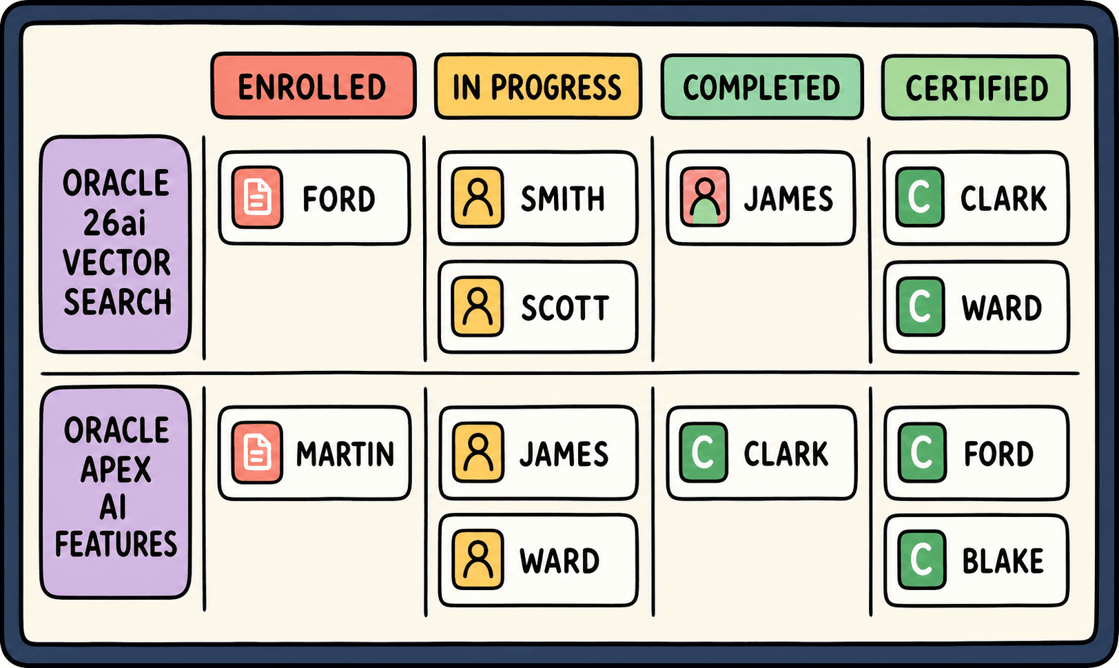 Kanban Board Mockup Showing Employee Training Status Kanban Board Mockup Showing Employee Training Status