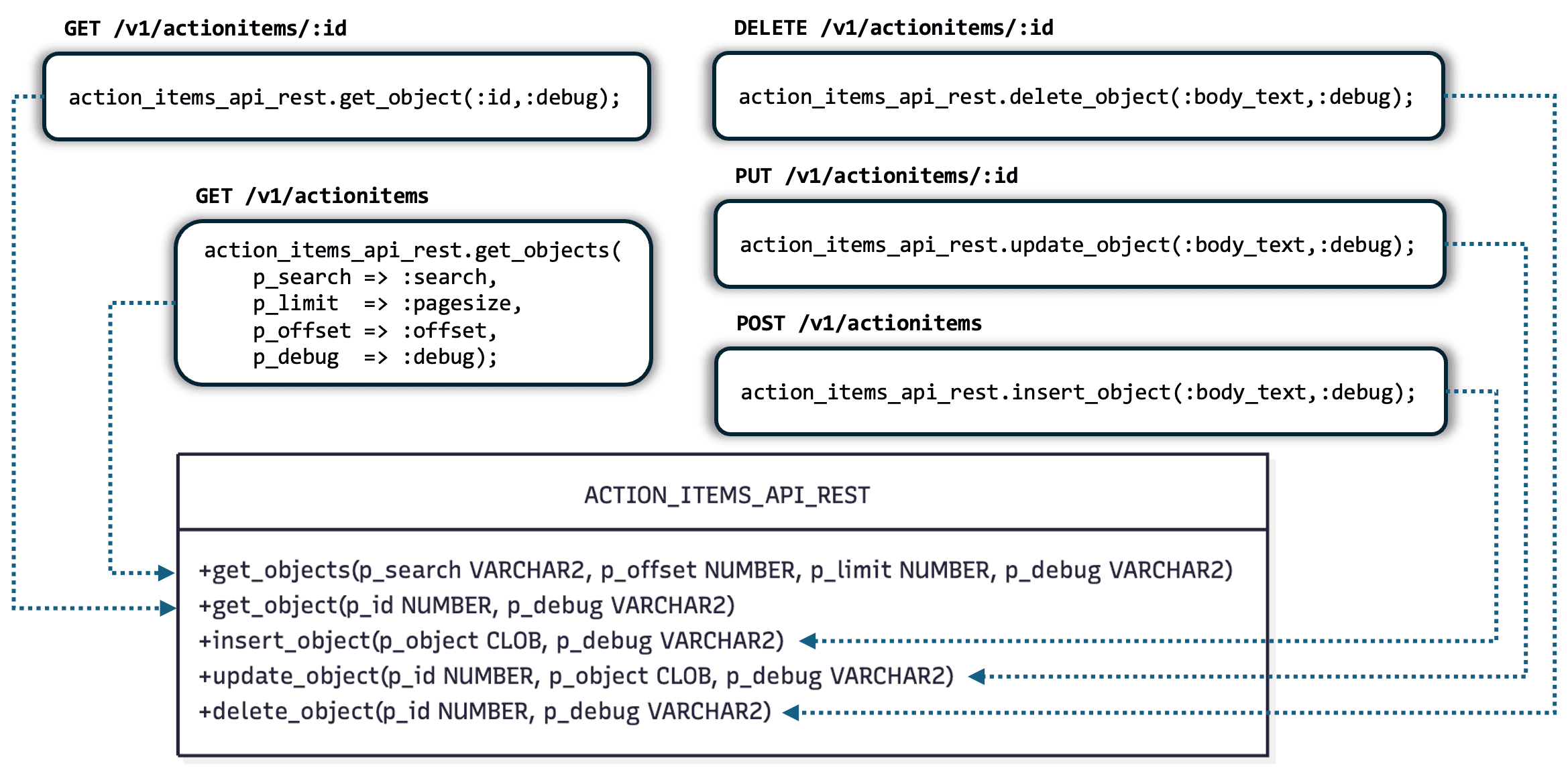 Each ORDS Handler Call an ACTION_ITEMS_API_REST Procedure