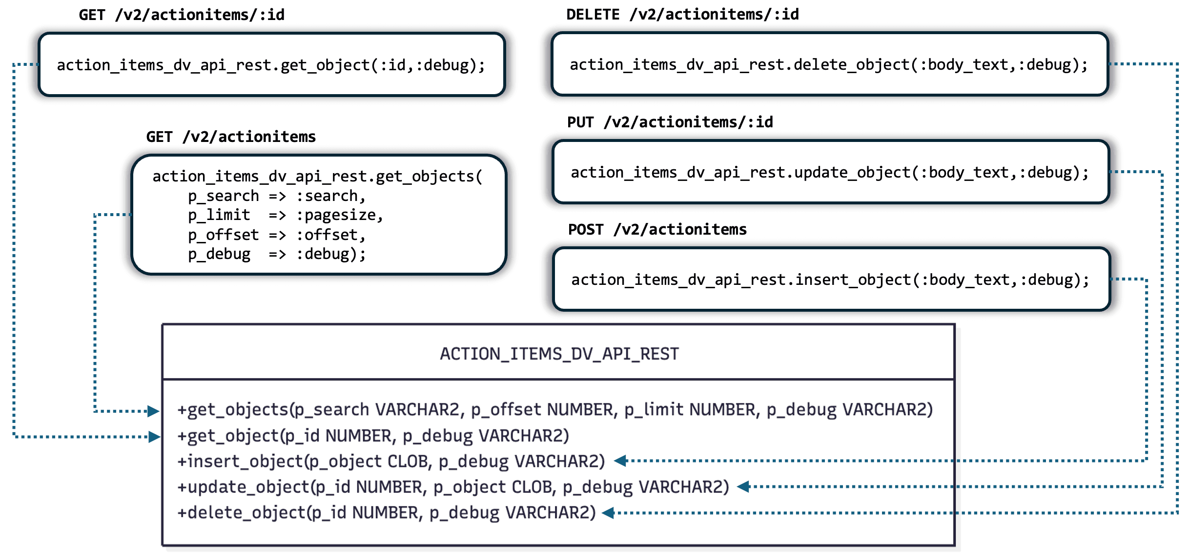 Each ORDS Handler Call an ACTION_ITEMS_API_REST Procedure Each ORDS Handler Call an ACTION_ITEMS_API_REST Procedure