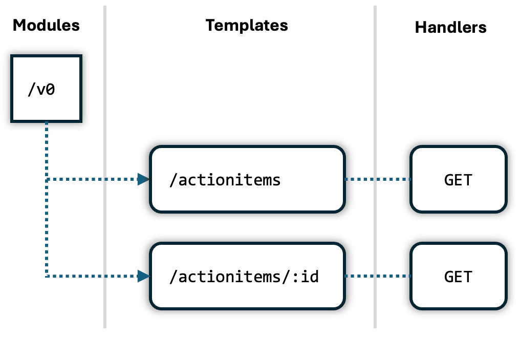 ORDS \"v0\" Module with Templates and Handlers for Action Items API ORDS "v0" Module with Templates and Handlers for Action Items API