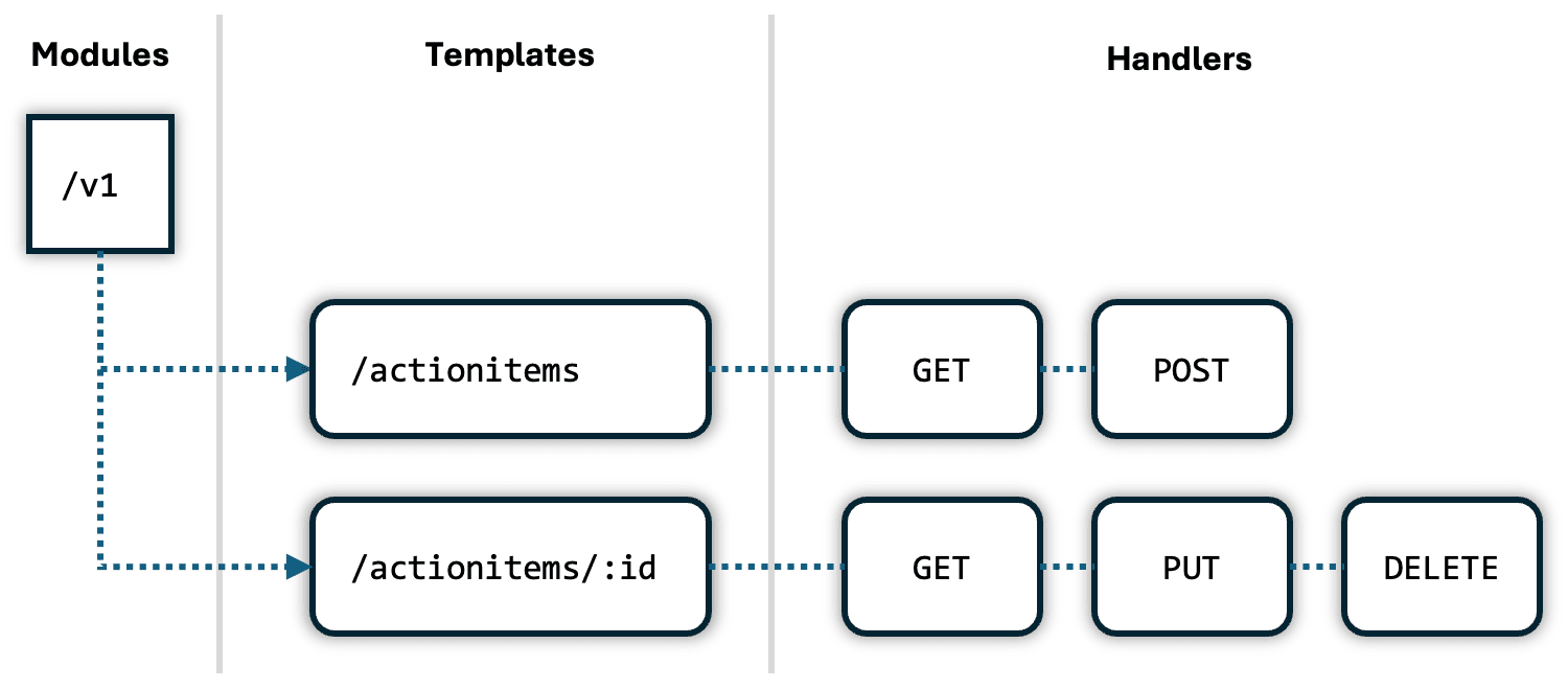 ORDS \"v1\" Module with Templates and Handlers for Action Items API ORDS "v1" Module with Templates and Handlers for Action Items API