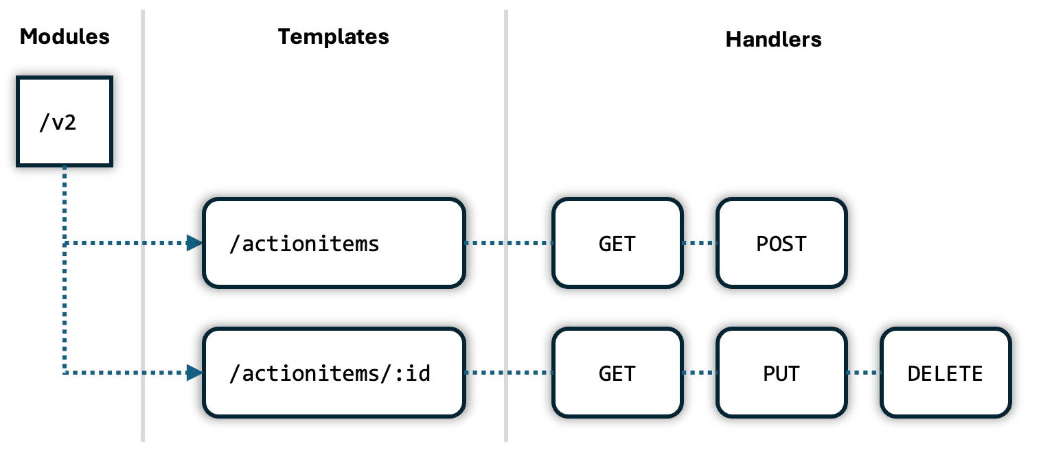 ORDS \"v2\" Module for Action Items API Using JSON Relational Duality View ORDS "v2" Module for Action Items API Using JSON Relational Duality View
