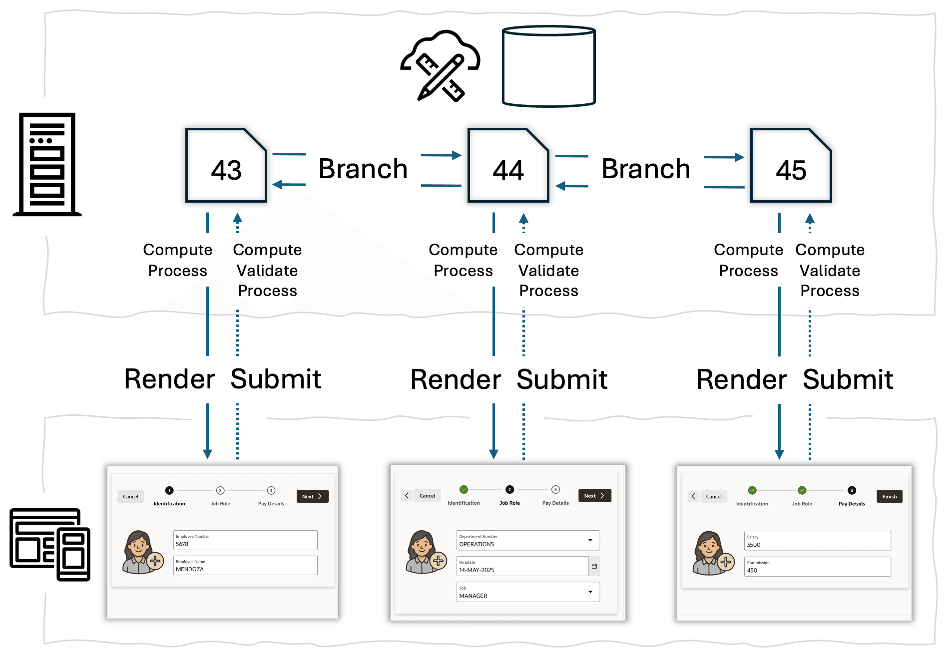 Page Renders to Browser, then User Submits Page for Processing