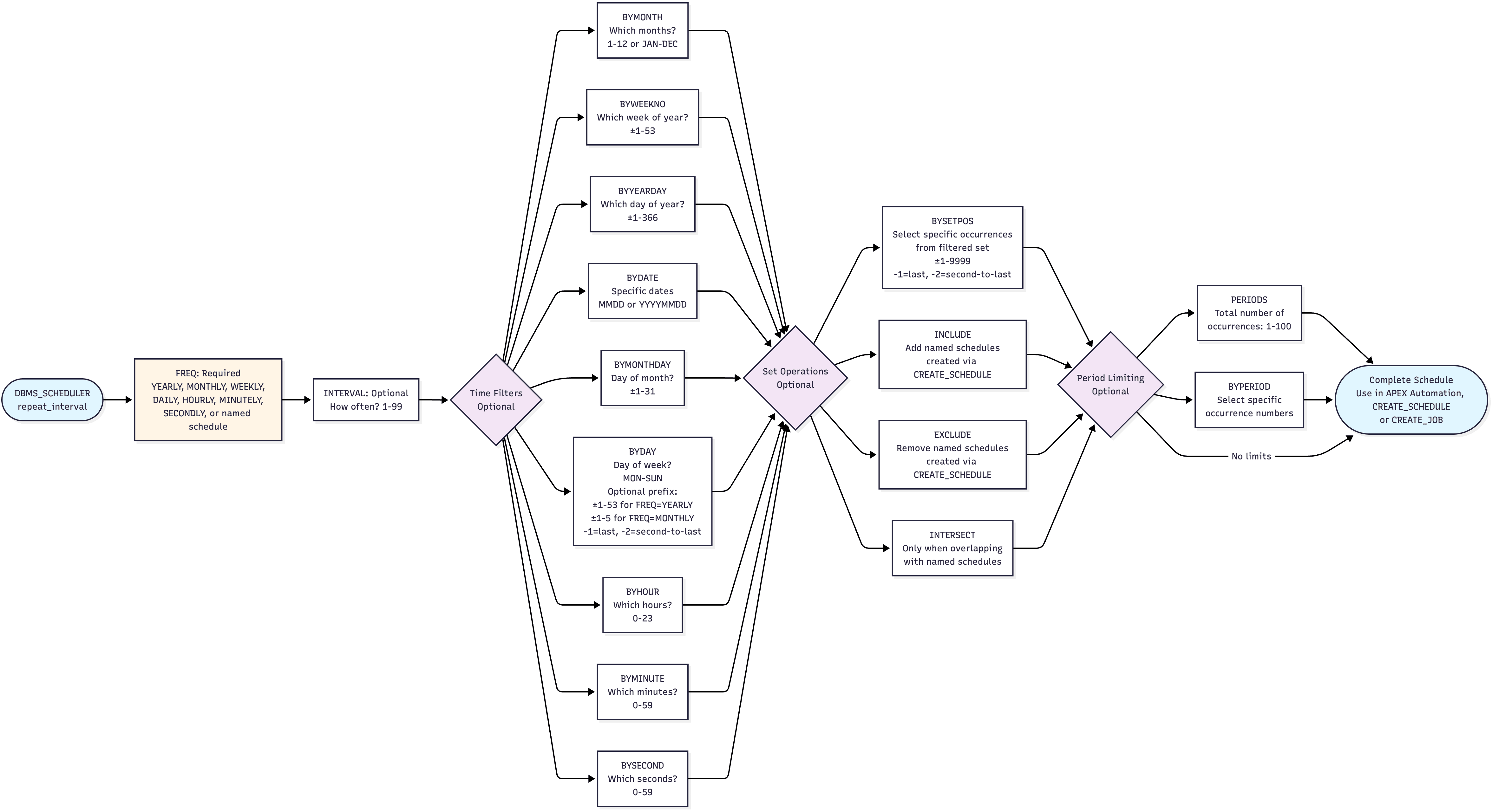 Syntax for DBMS_SCHEDULER Calendar Expressions Syntax for DBMS_SCHEDULER Calendar Expressions
