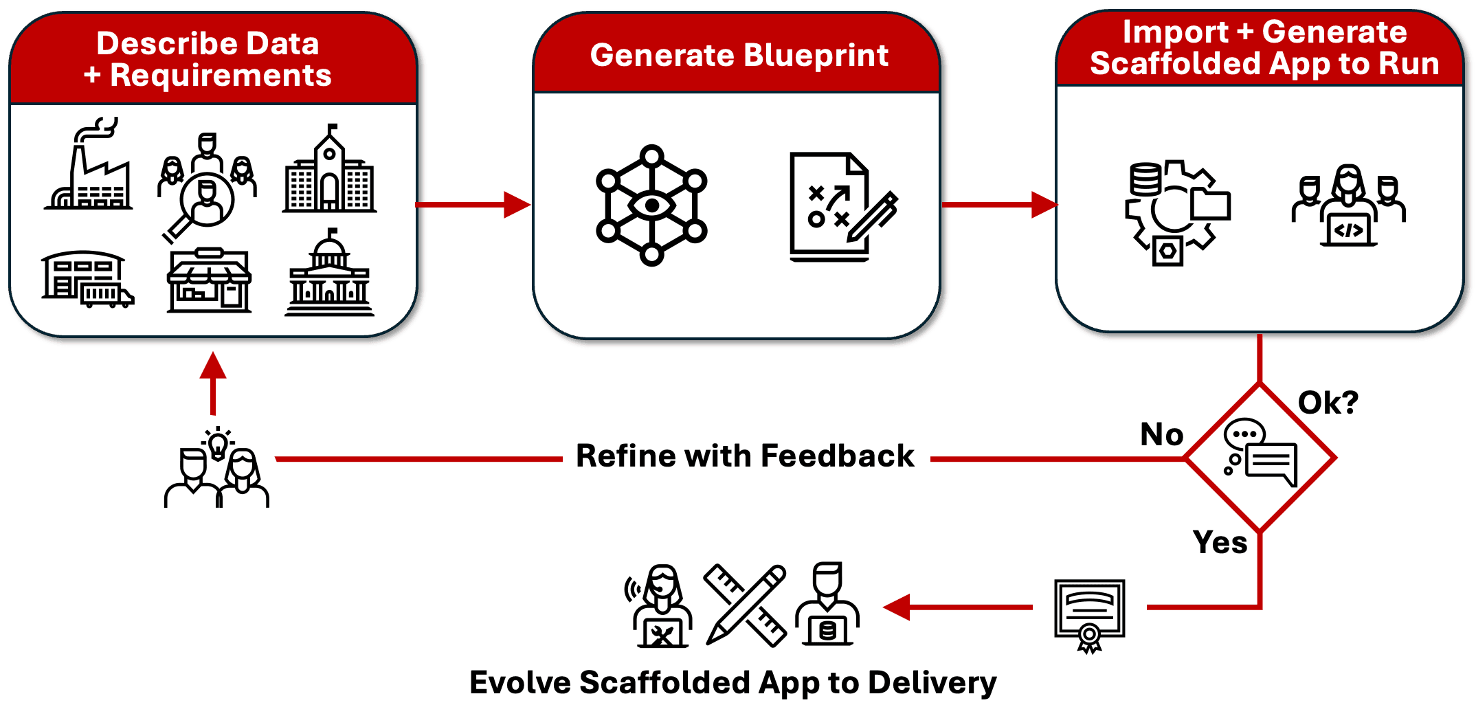 Generating Scaffolded App with AI Produced Blueprints to Converge Requirements