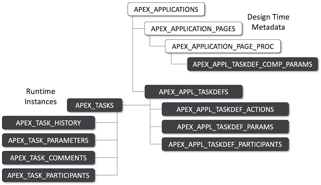 APEX Dictionary Views Related to Task Instances