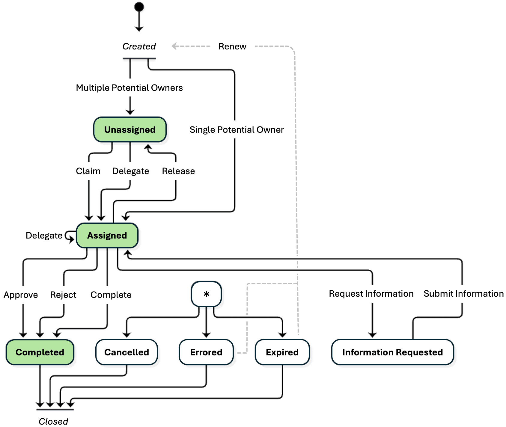 Task Instance Lifecycle: States and Actions that Change State Task Instance Lifecycle: States and Actions that Change State