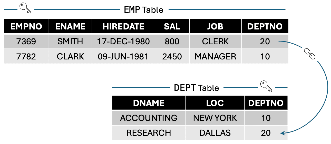 Two Tables with Primary Keys and Foreign Key