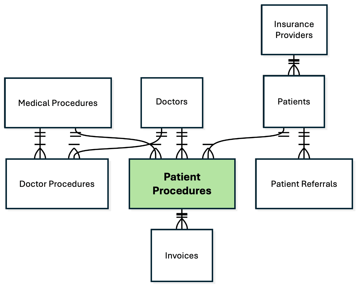 Patient Procedures Table in the Woods Clinic Data Model Patient Procedures Table in the Woods Clinic Data Model