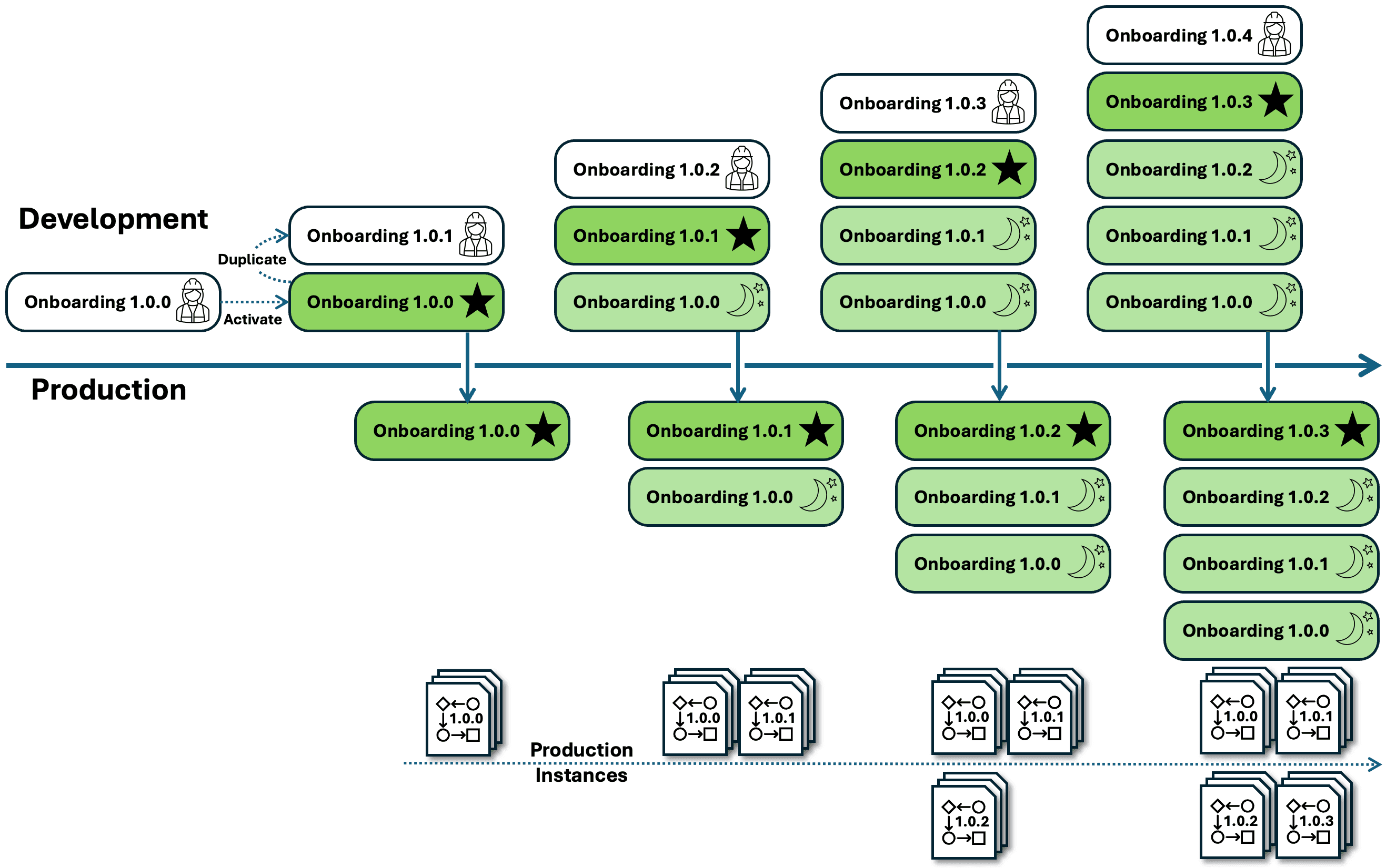 Workflow Versions Accumulate Over Time