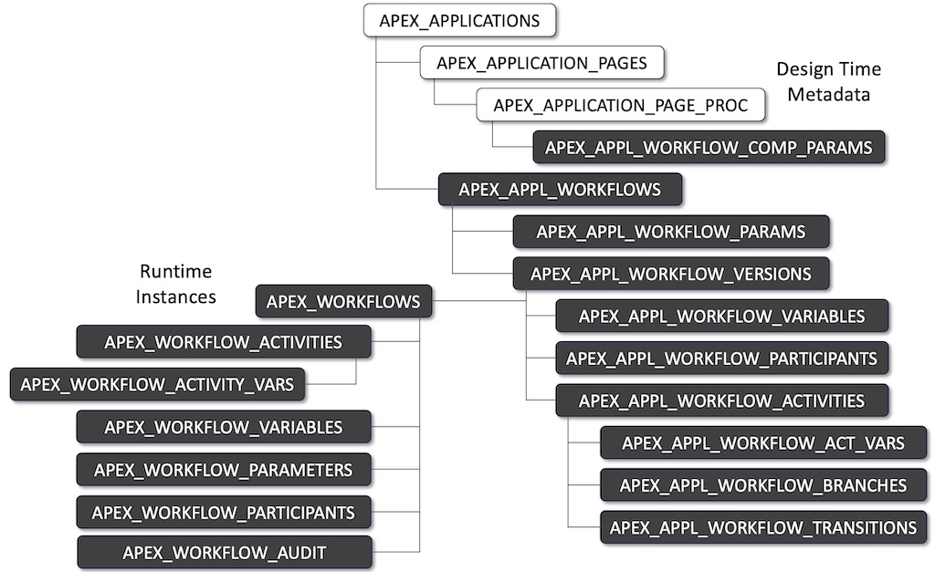 APEX Dictionary Views Related to Workflow Instances