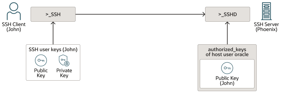 Description of Figure 15-2 follows