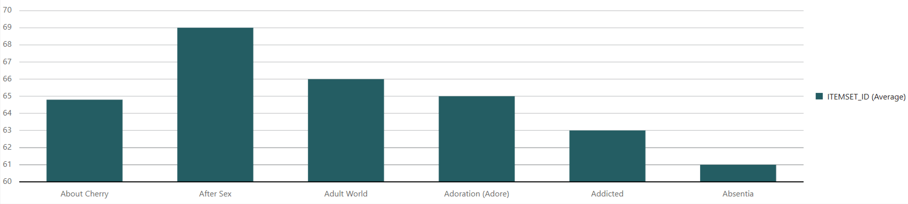 Bar chart of 10 top movies Bar chart of 10 top movies