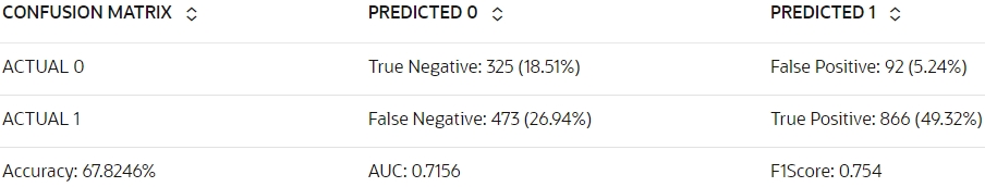 Shows the confusion matrix
