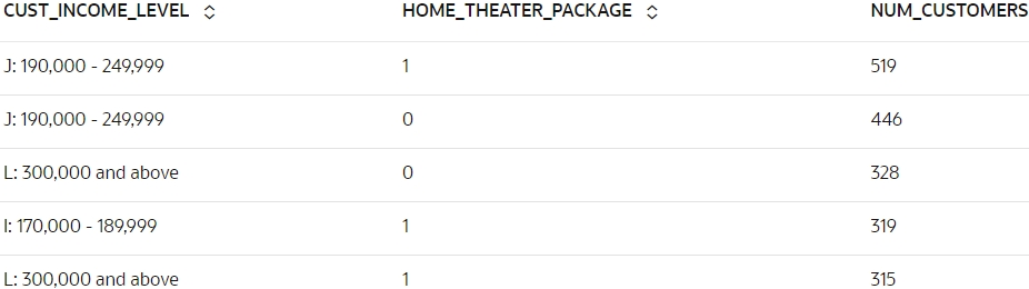 Shows the cross tab