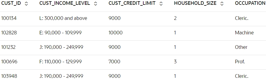 Shows top 5 rows of merger data.