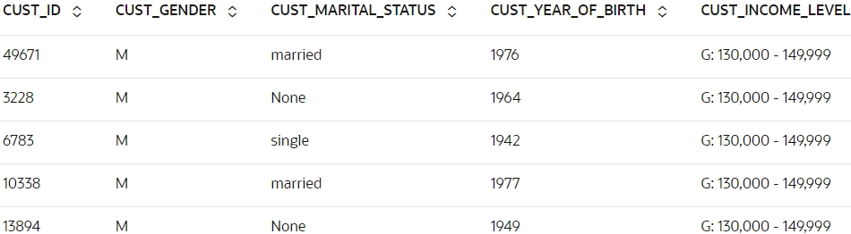 Shows top 5 rows of SH.CUSTOMERS