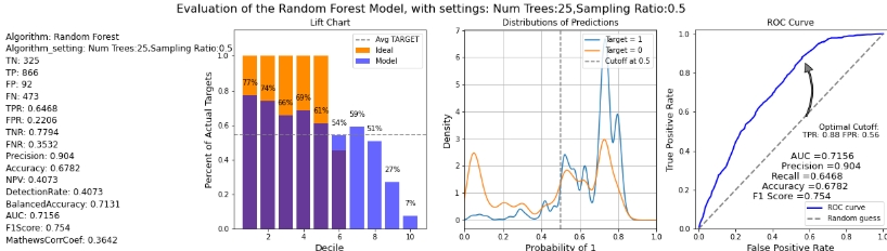 Shows the different graphs.